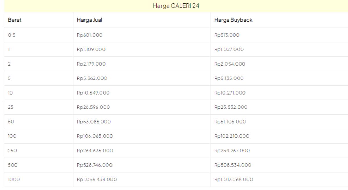 Emas Pegadaian Galeri24 Turun, Harga Emas Antam Stagnan