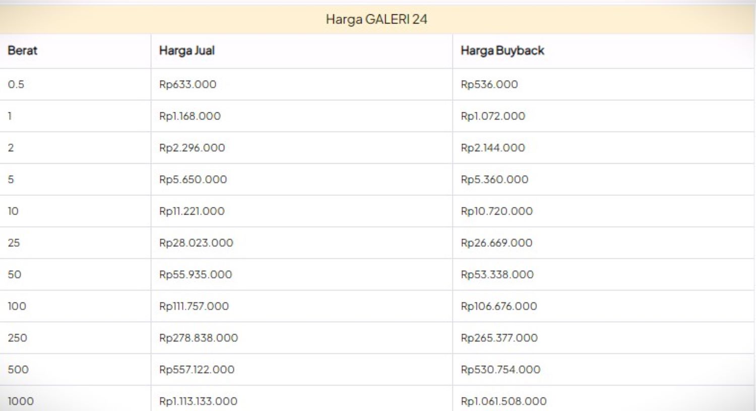 Harga Emas Galeri 24 Naik Tajam Rp 21.000: Cek Harga Distro Galeri 24 Batam
