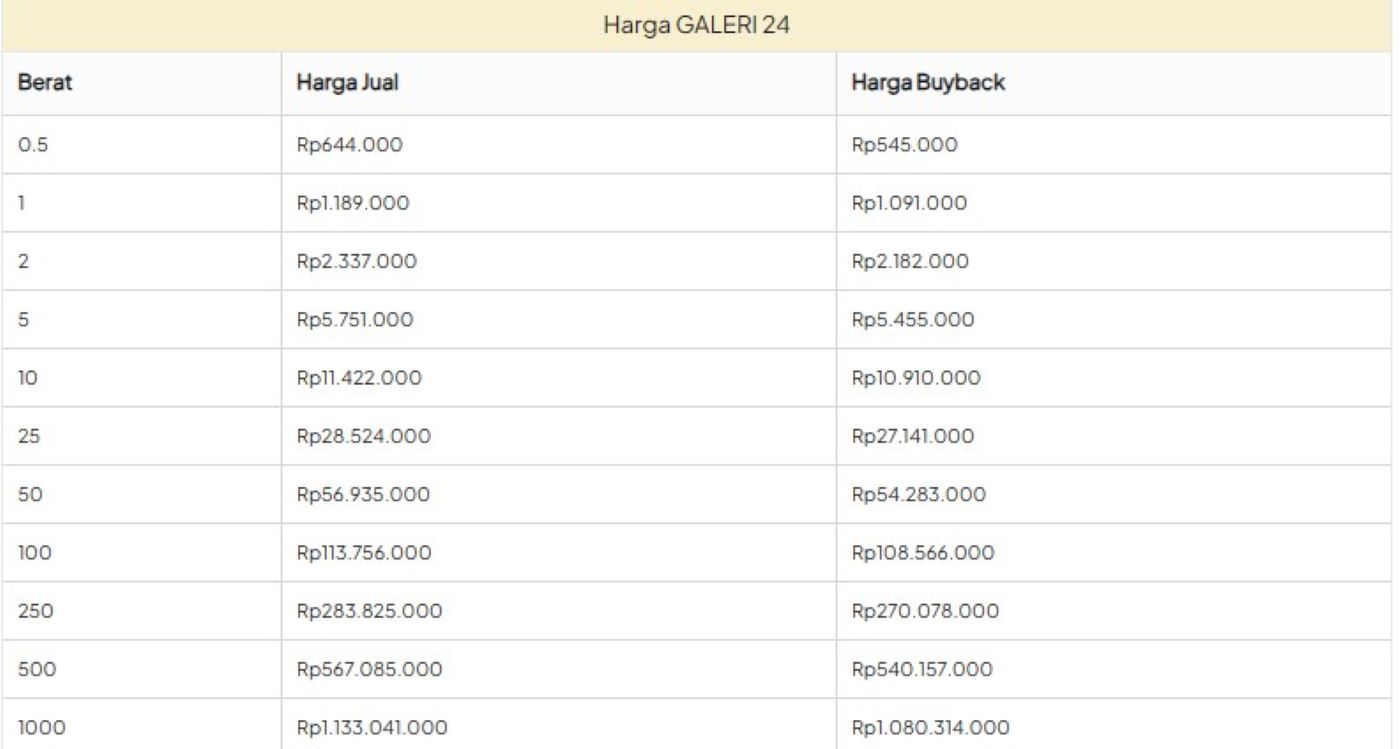 Harga Emas Galeri 24 Pegadaian di Batam Turun, Termurah Rp 644.000