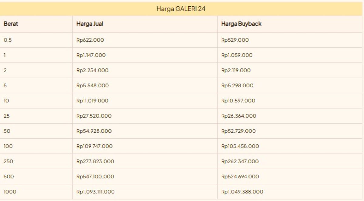 Harga Emas Cetakan di Distro Galeri 24 Batam Hari Ini Bergerak Turun