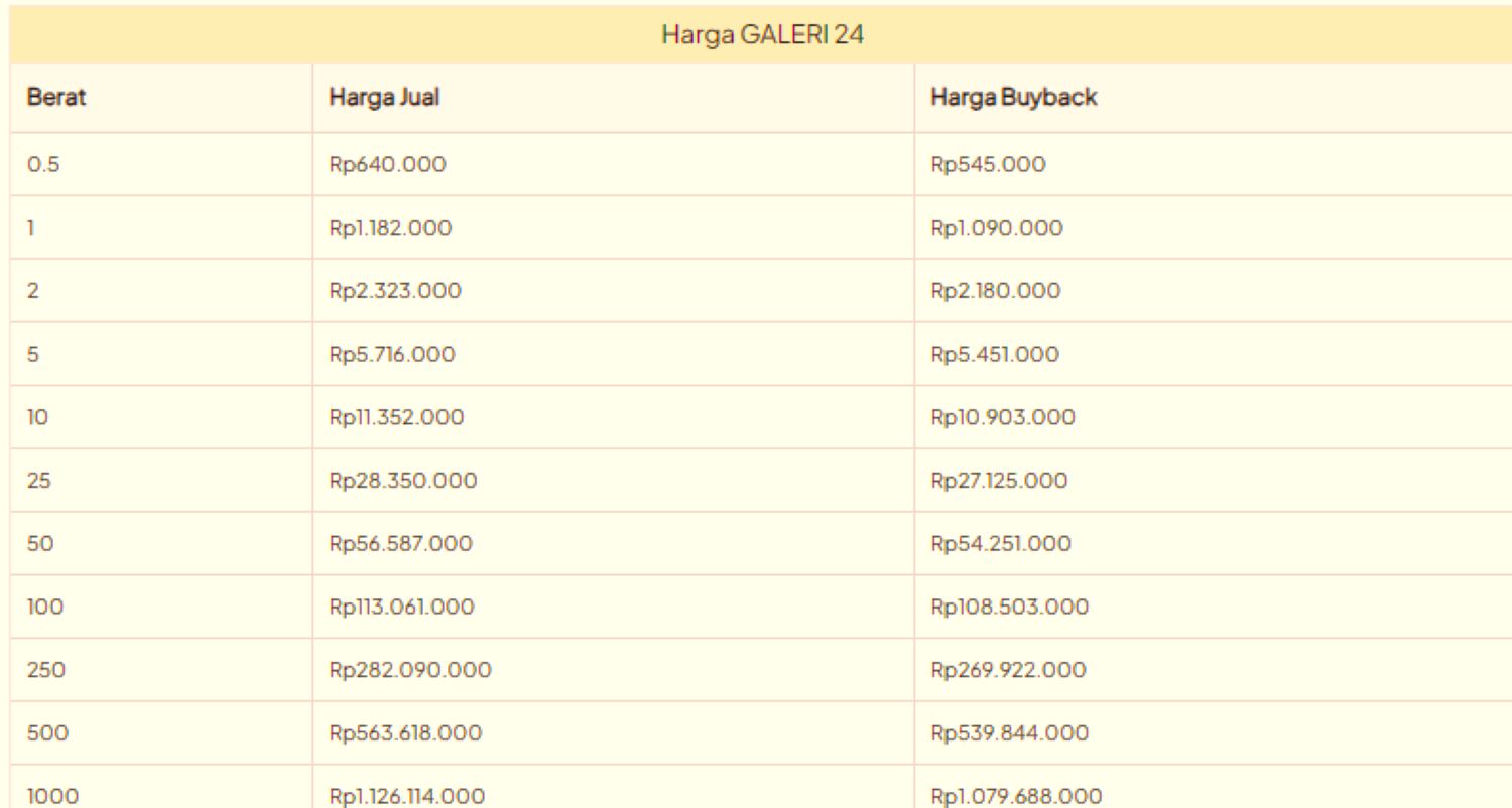 Turun Lagi! Emas Galeri 24 Pegadaian di Batam, Turun Rp 7.000
