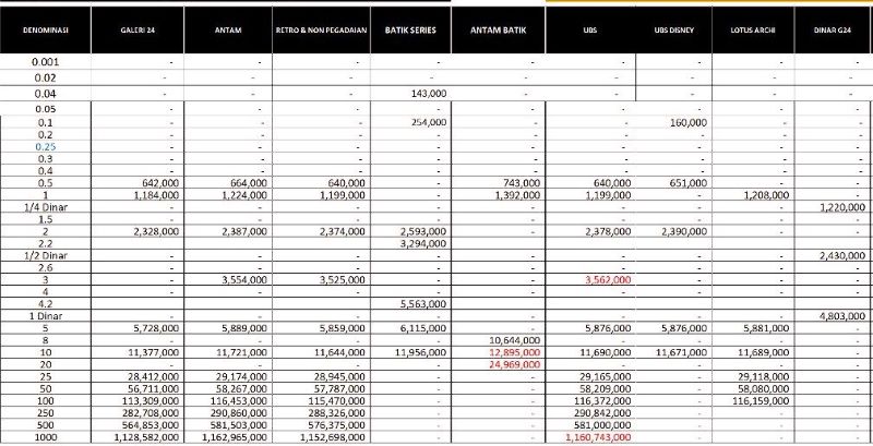 Harga Emas Galeri 24 Pegadaian Naik Rp 2.000: Rp 1.184.000 per gram