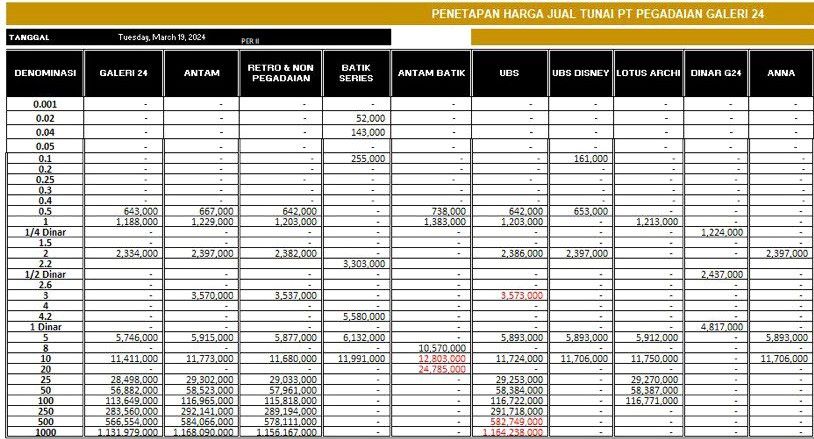 Harga Emas Galeri 24 Pegadaian Hari Ini Naik di Batam: Mulai Cicil Investasi 0,1 Gram