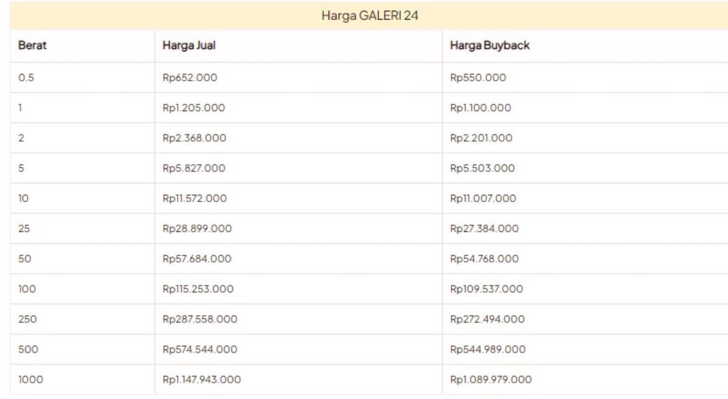Harga Emas di Batam Naik Tajam: Emas Galeri 24 Rp1.205.000 per gram
