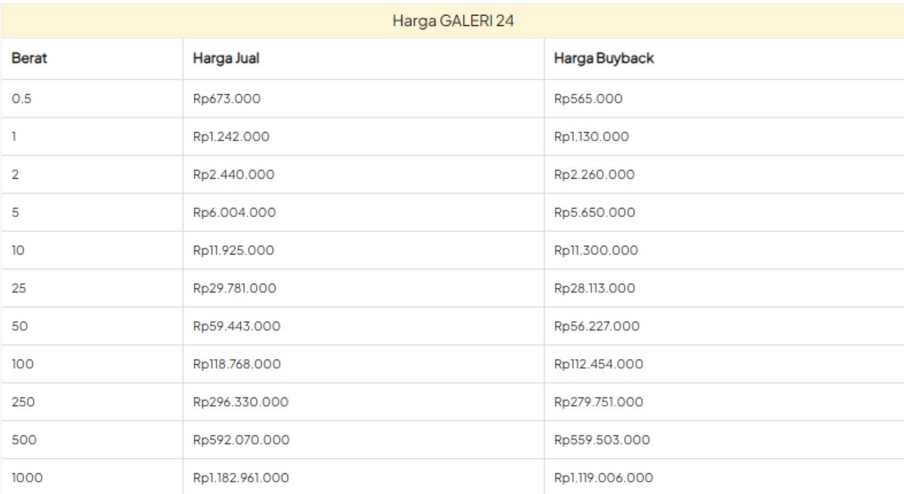 Akhir Bulan, Harga Emas Meroket di Pegadaian Batam: Emas Galeri24 Naik Rp 25.000