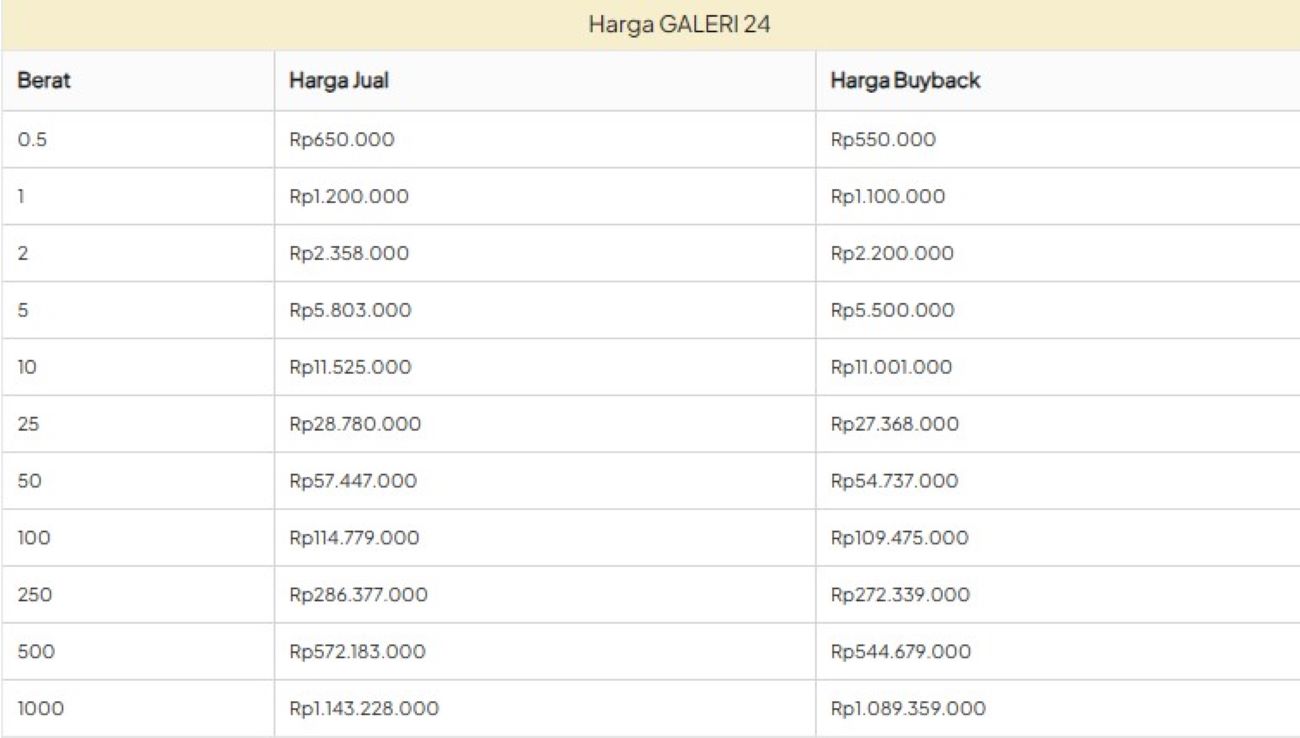 Turun Lagi! Harga Emas Galeri 24 Pegadaian Terbaru di Batam, 1 Gram Rp 1.200.000