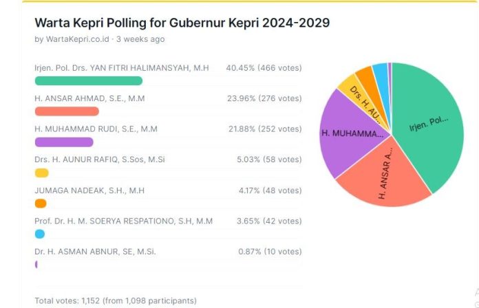 Pemilihan Gubernur Kepri: Irjen Pol Yan Fitri Unggul dalam Poling WartaKepri