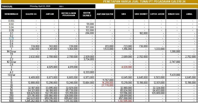 Harga Emas Naik Tipis di Batam Hari Ini: Emas Galeri Naik Rp2.000