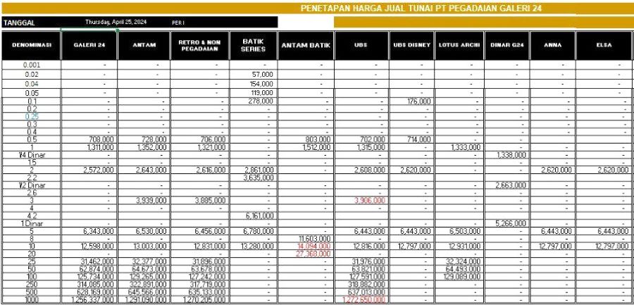 Harga Emas Batangan Jatuh: Emas Galeri24 di Batam Rp 1.311.000