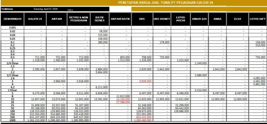 Akhir Pekan Harga Emas Naik Lagi: Emas Galeri24 Rp 1.318.000 per 1 Gram