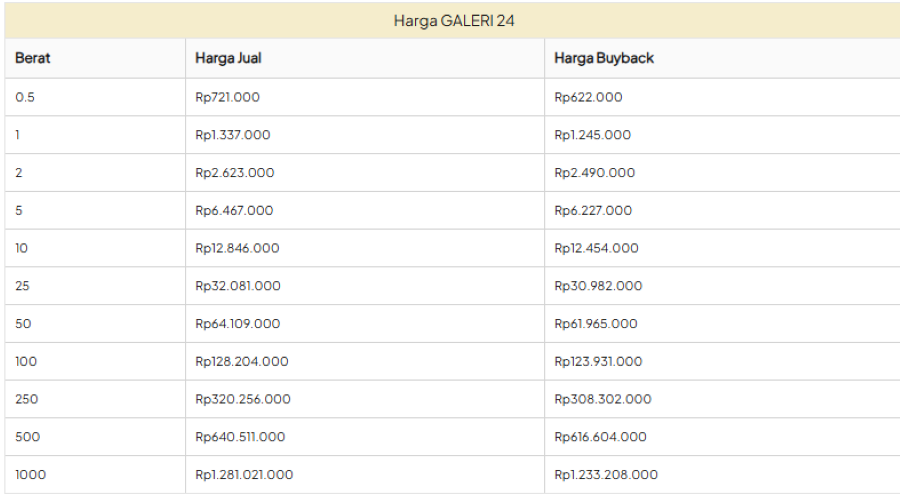 Harga Terkini Emas Batangan di Batam: Galeri 24 Rp 1.337.000, Antam Rp 1.384.000