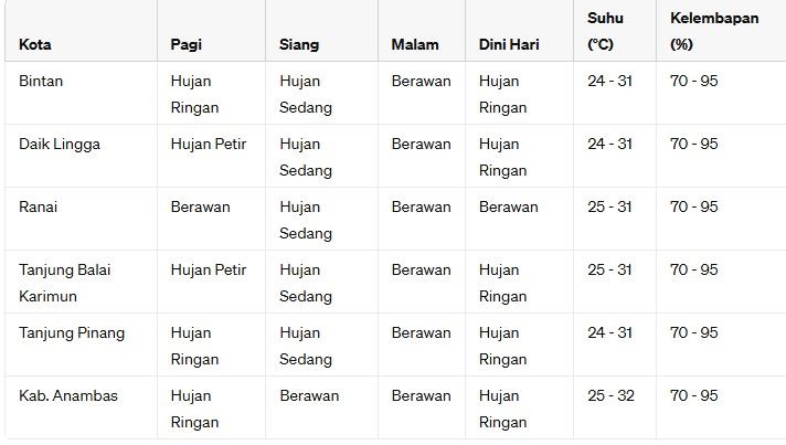 Peringatan Dini Cuaca Kepulauan Riau, Selasa: Waspada Hujan Lebat dan Angin Kencang