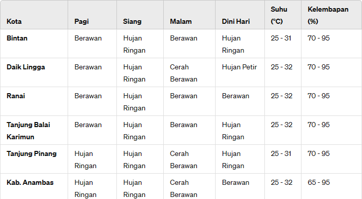 Cuaca Kepulauan Riau Jumat: Waspada Hujan Lebat dan Angin Kencang