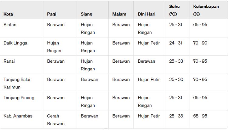 Cuaca Ekstrem di Kepulauan Riau: Hujan Lebat dan Petir Diprediksi pada Malam dan Dini Hari