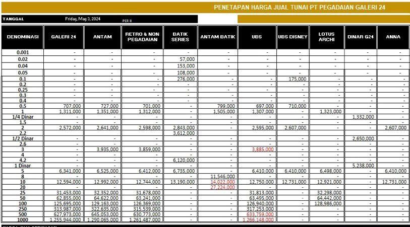 Turun Lagi, Harga Emas Terkini di Galeri 24 Batam