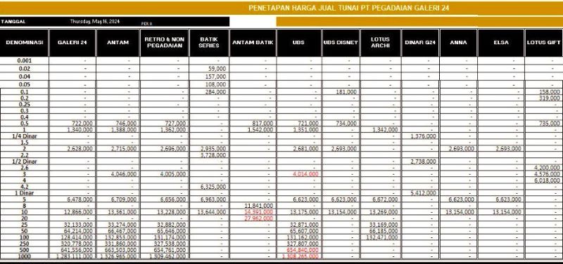 Harga Emas Terbaru di Batam, Naik: Emas Galeri 24 Rp 1.340.000, Emas Antam Rp 1.388.000