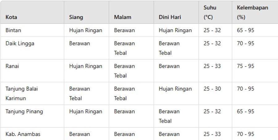 Peringatan Dini BMKG: Potensi Hujan Lebat dan Angin Kencang di Kepulauan Riau Hari Ini