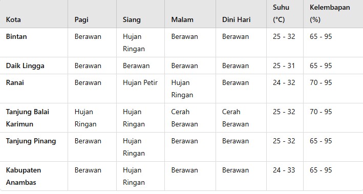 Cuaca Kepulauan Riau, Minggu, 9 Juni: Waspadai Hujan dan Petir di Natuna