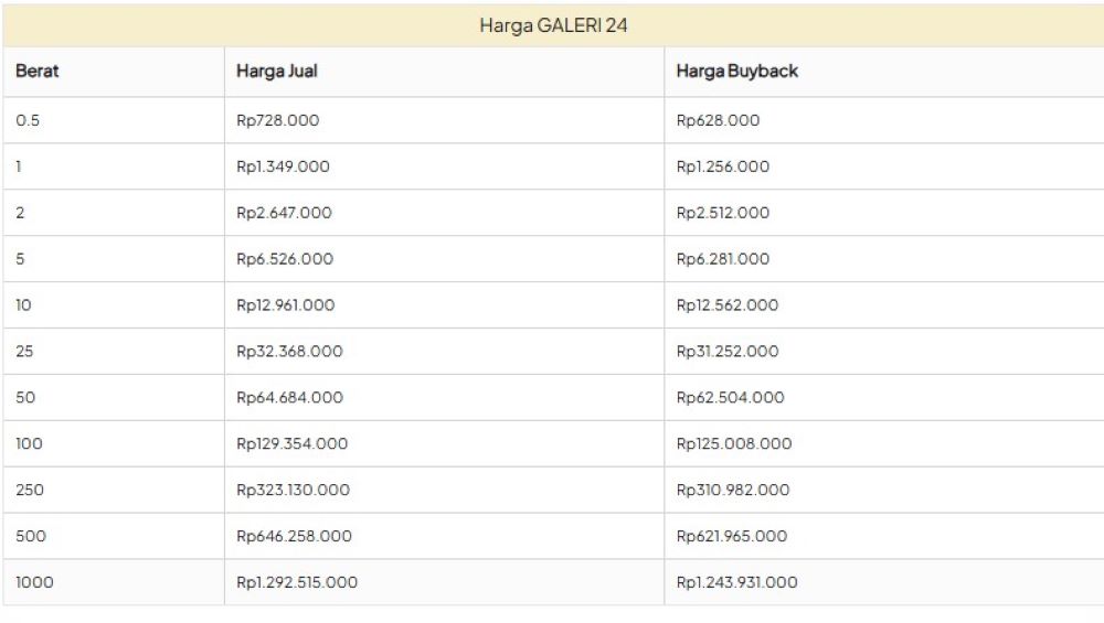 Naik Lagi Harga Emas Batangan di Batam: Emas Galeri 24 Naik Rp 6.000 per gram