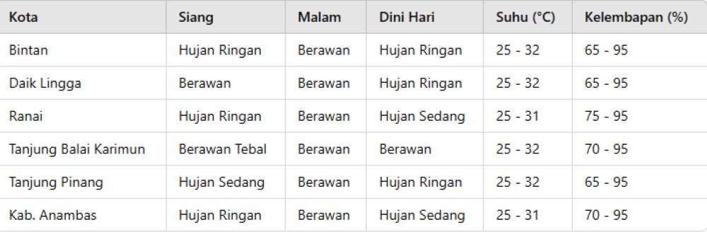 Peringatan Dini BMKG: Cuaca Ekstrem Melanda Kepulauan Riau, Minggu, 2 Juni