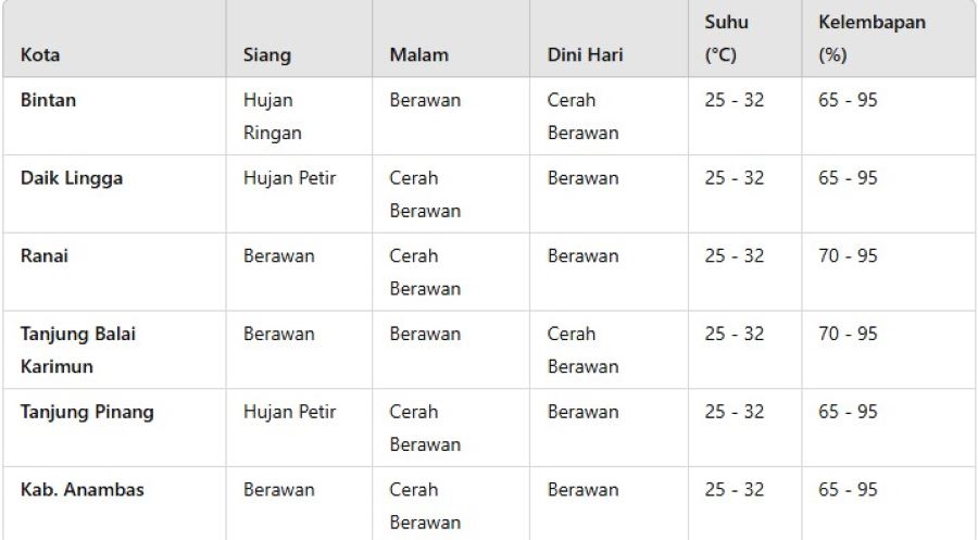 BMKG: Waspadai Cuaca Ekstrem di Kepulauan Riau, Sabtu 1 Juni