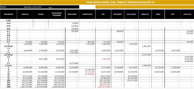 Harga Terkini Emas di Batam, Naik Lagi!: Galeri 24 Rp 1.343.000 per gram