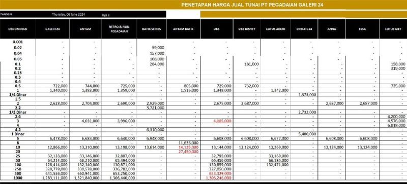 Naik Lagi. Harga Emas Terkini di Batam: Galeri 24 Rp 1.340.000, Antam Rp 1.383.000