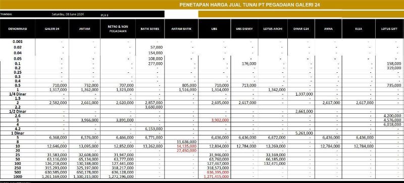 Harga Emas di Batam Hari Ini Anjlok: Emas Galeri Turun Rp 42.000, Rp 1.317.000 per Gram