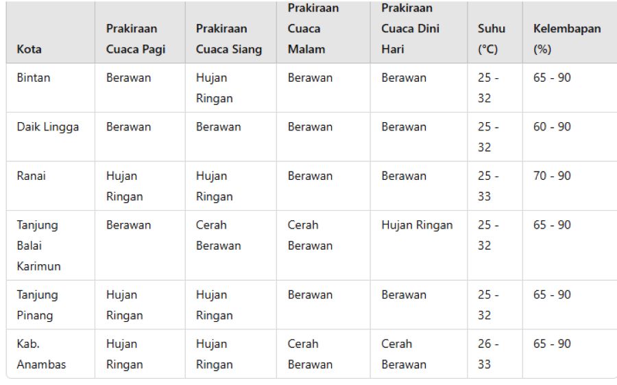 Diharapkan masyarakat waspada terhadap potensi hujan sedang hingga lebat yang mungkin disertai kilat/petir dan angin kencang pada pagi dan siang hari di wilayah Kabupaten Anambas.