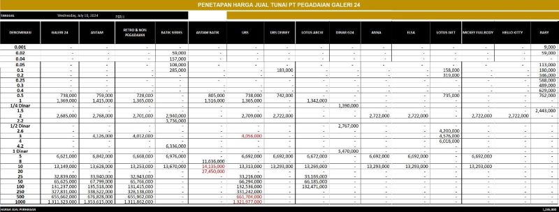 Turun Lagi Harga Emas di Batam: Emas Pegadaian Galeri 24 Rp 1.369.000