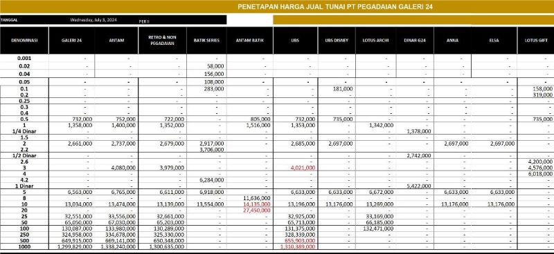 Harga Emas Turun Tipis Siang Ini di Batam: Galeri 24 Rp 1.358.000 per Gram, Antam Rp 1.400.000