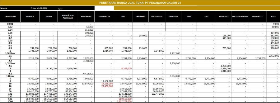 Naik, Harga Emas di Batam kembali ke Harga Seminggu Lalu