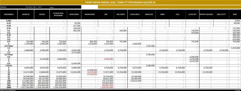 Harga Emas Batangan Kembali Naik di Batam: Emas Galeri 24 Naik RP 7.000, Antam Naik RP 6.000