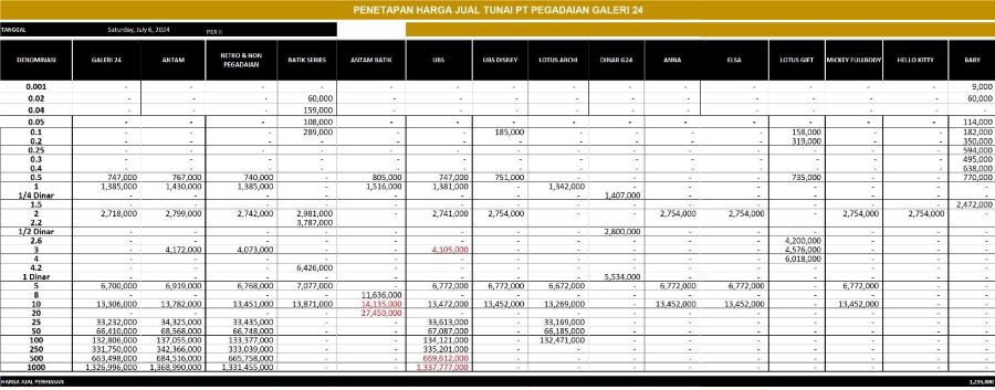 Harga Emas Kembali Naik di Batam: Emas Galeri 24 Naik Rp 8.000, Antam Naik Rp 12.000 per Gram