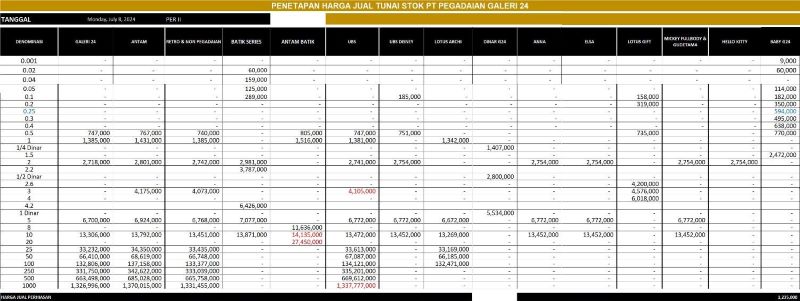 Harga Terkini Emas di Batam: Emas Galeri 24 Stabil, Antam Naik Tipis