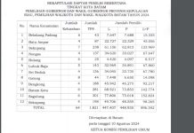 KPU Batam Tetapkan DPS Pilkada Serentak 2024 Sejumlah 896.342 pemilih dari 1.821 TPS DPS KPU Batam