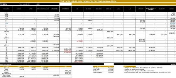 Harga Emas Meroket di Batam: Harga Emas Galeri 24 Naik Rp 16.000, Antam Naik Rp 19.000