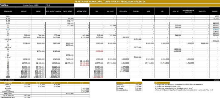 Harga Emas Galeri 24 Hari Ini Turun di Batam, Harga Buyback Malah Naik