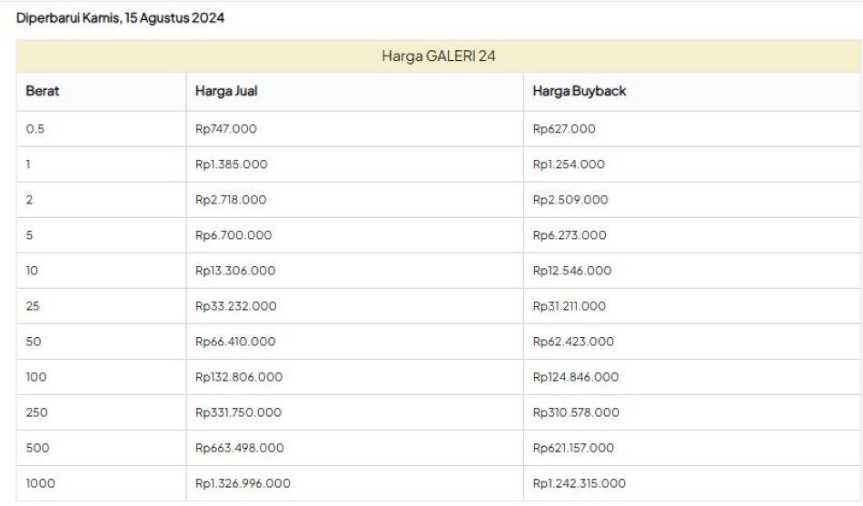 Harga Emas di Batam Turun: Harga Jual Galeri 24 Turun Rp6.000, Harga Buyback Turun Rp 40.000