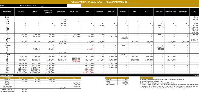Harga Emas Kembali Terjun Bebas di Batam: Harga Nyaris Sama dengan Harga Sebulan Lalu