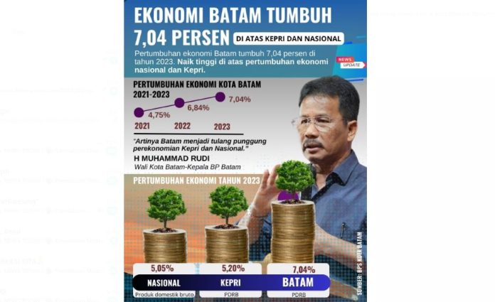 Ekonomi Batam Tumbuh 7 persen berkat Rudi Kinerja Maksimal HM Rudi Buat Pertumbuhan Ekonomi Batam Terus Bertumbuh