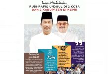 Survei Oktober 2024: Rudi-Rafiq Unggul di 2 Kota dan 2 Kabupaten di Kepri Rudi-Rafiq Unggul di 2 Kota dan 2 Kabupaten di Kepri