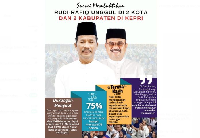Rudi-Rafiq Unggul di 2 Kota dan 2 Kabupaten di Kepri
