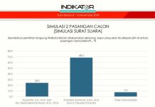 Survei Indikator, Amsakar – Li Claudia Kuasai 68,5% Dukungan Pemilih Batam Survei Indikator, Amsakar - Li Claudia Kuasai 68,5%
