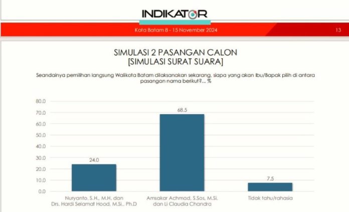 Survei Indikator, Amsakar - Li Claudia Kuasai 68,5%