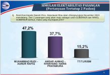 Hasil Survei November 2024, Pasangan Rudi-Rafiq Unggul 10% Setelah Debat Tanpa Sebar Sembako, Hasil Survei Rudi-Rafiq 10 Persen di Atas Petahana
