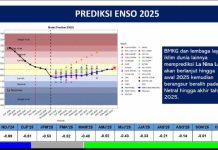 BMKG Pandang Iklim 2025 Masih Normal, Namun Waspada La Nina awal Tahun BMKG