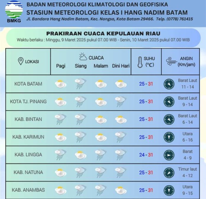 Prakiraan Cuaca Kepri 9 Maret 2025