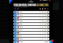 Klasemen Sementara SEA Games 2025 Selasa 16 Desember 2025 Klasemen Sementara SEA Games 2025 Selasa 16 Desember 2025