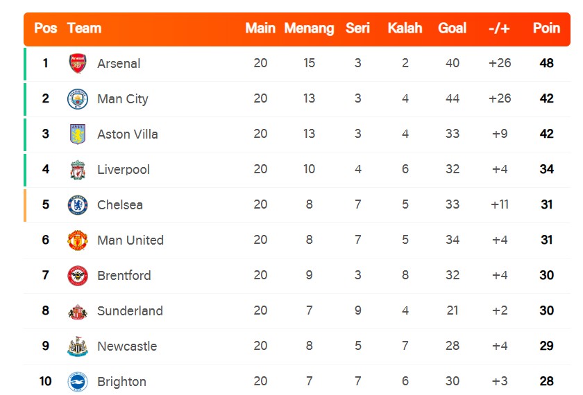 Klasemen Manchester City Chelsea 1-1 Tahun 2026
